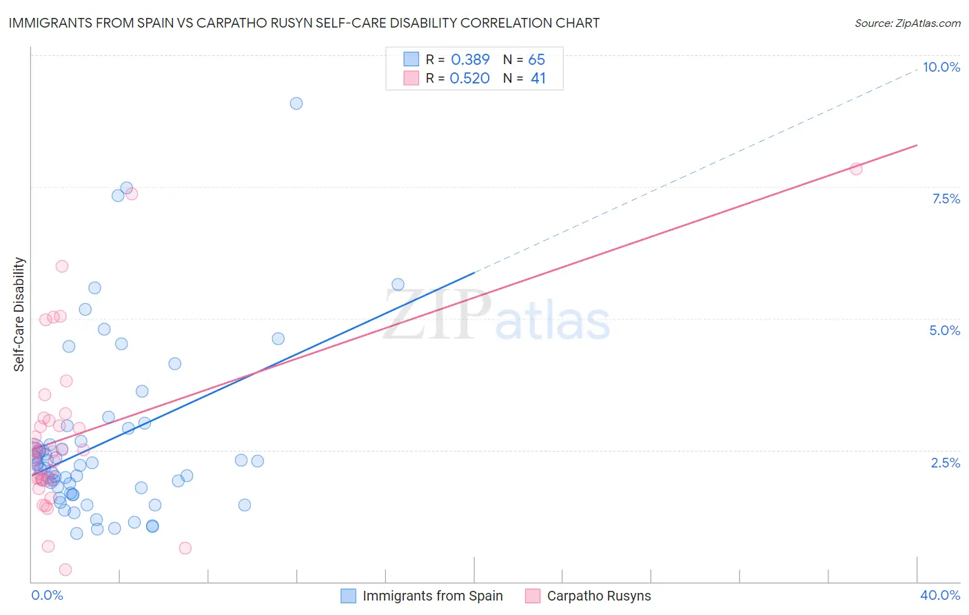 Immigrants from Spain vs Carpatho Rusyn Self-Care Disability