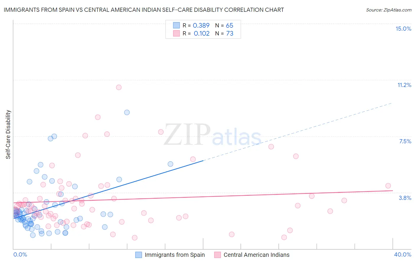Immigrants from Spain vs Central American Indian Self-Care Disability