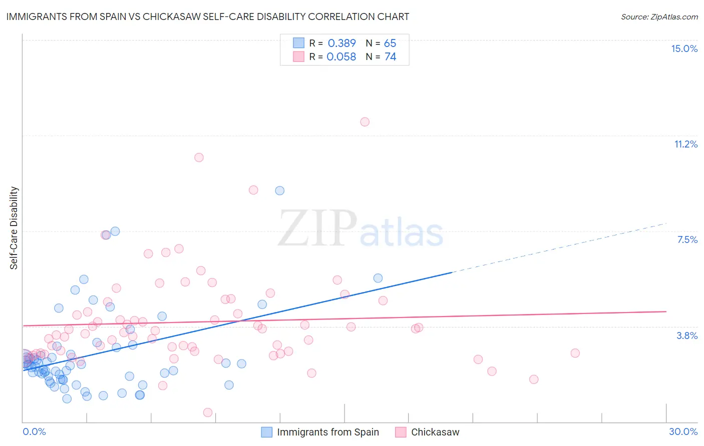 Immigrants from Spain vs Chickasaw Self-Care Disability