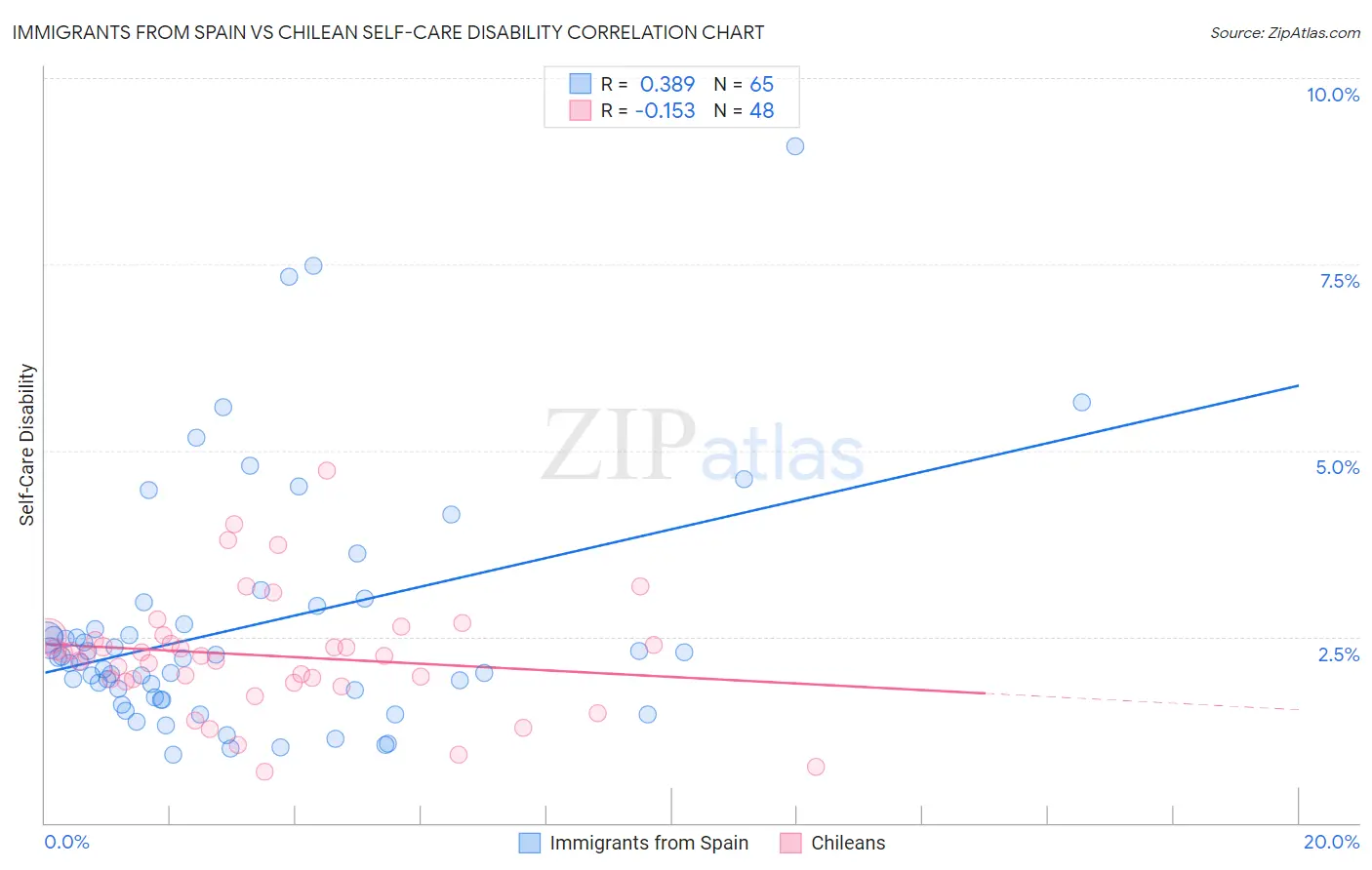 Immigrants from Spain vs Chilean Self-Care Disability