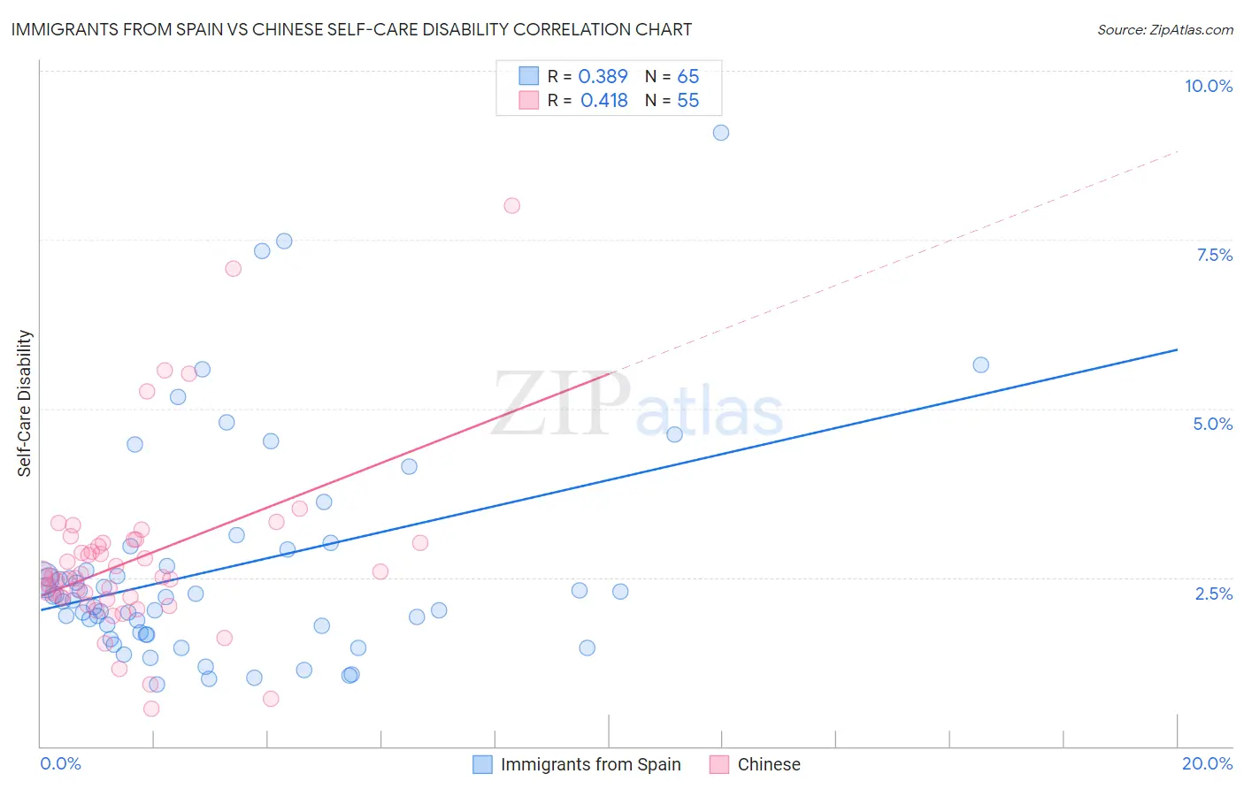 Immigrants from Spain vs Chinese Self-Care Disability
