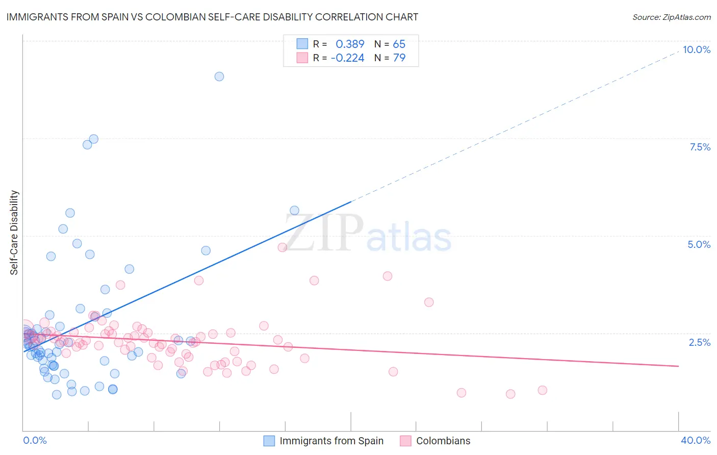 Immigrants from Spain vs Colombian Self-Care Disability