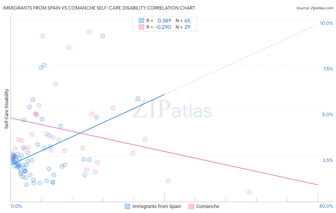 Immigrants from Spain vs Comanche Self-Care Disability