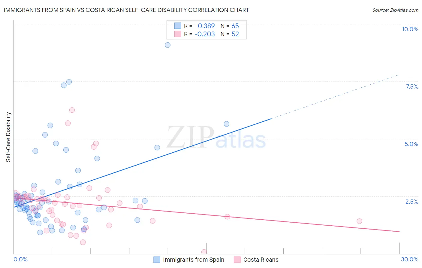 Immigrants from Spain vs Costa Rican Self-Care Disability