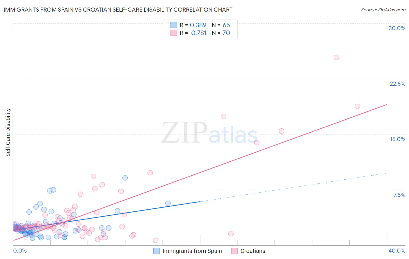 Immigrants from Spain vs Croatian Self-Care Disability