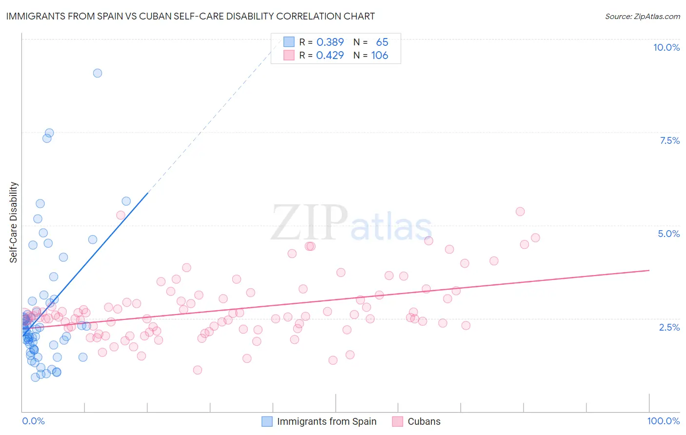 Immigrants from Spain vs Cuban Self-Care Disability