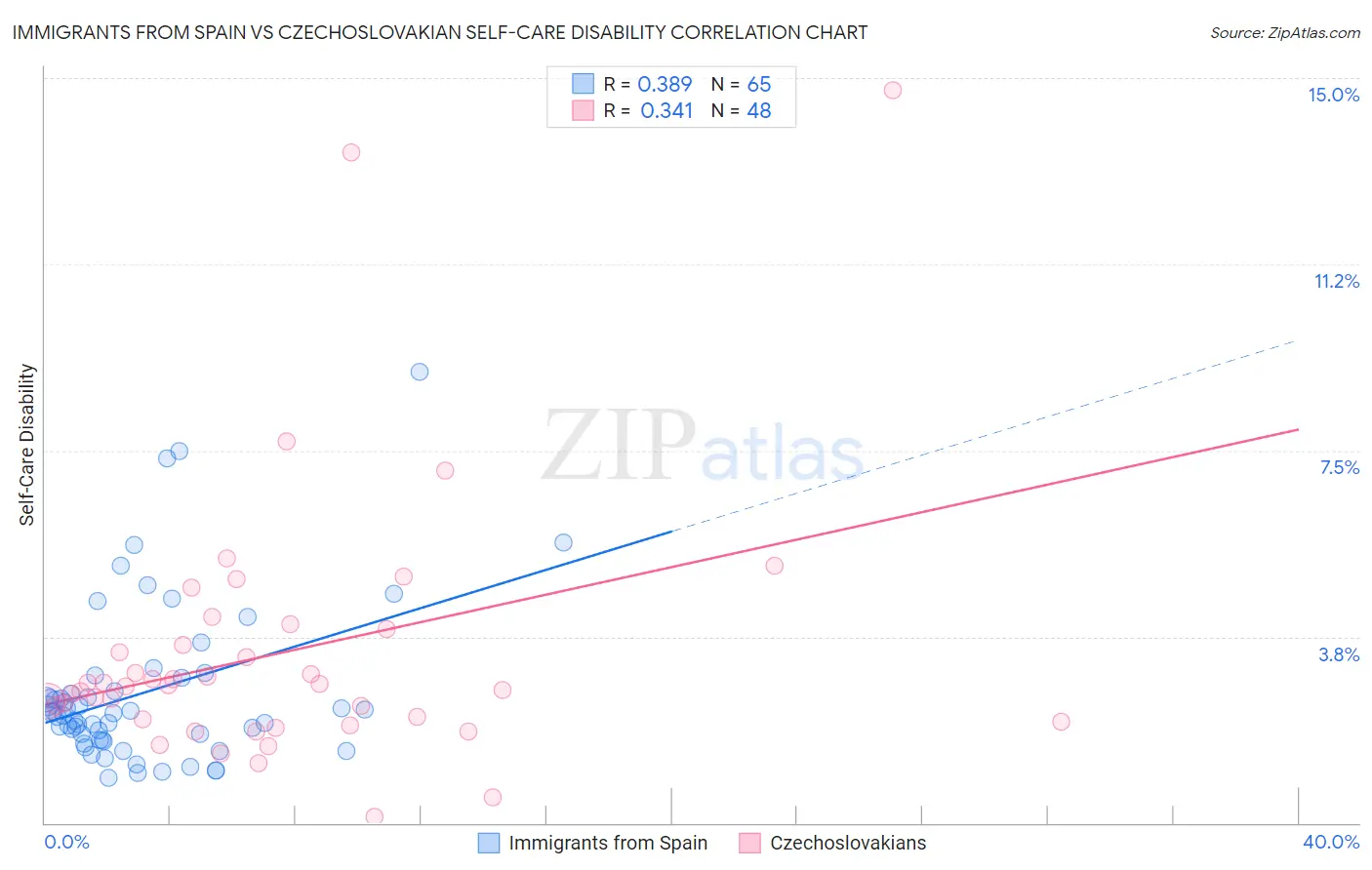 Immigrants from Spain vs Czechoslovakian Self-Care Disability