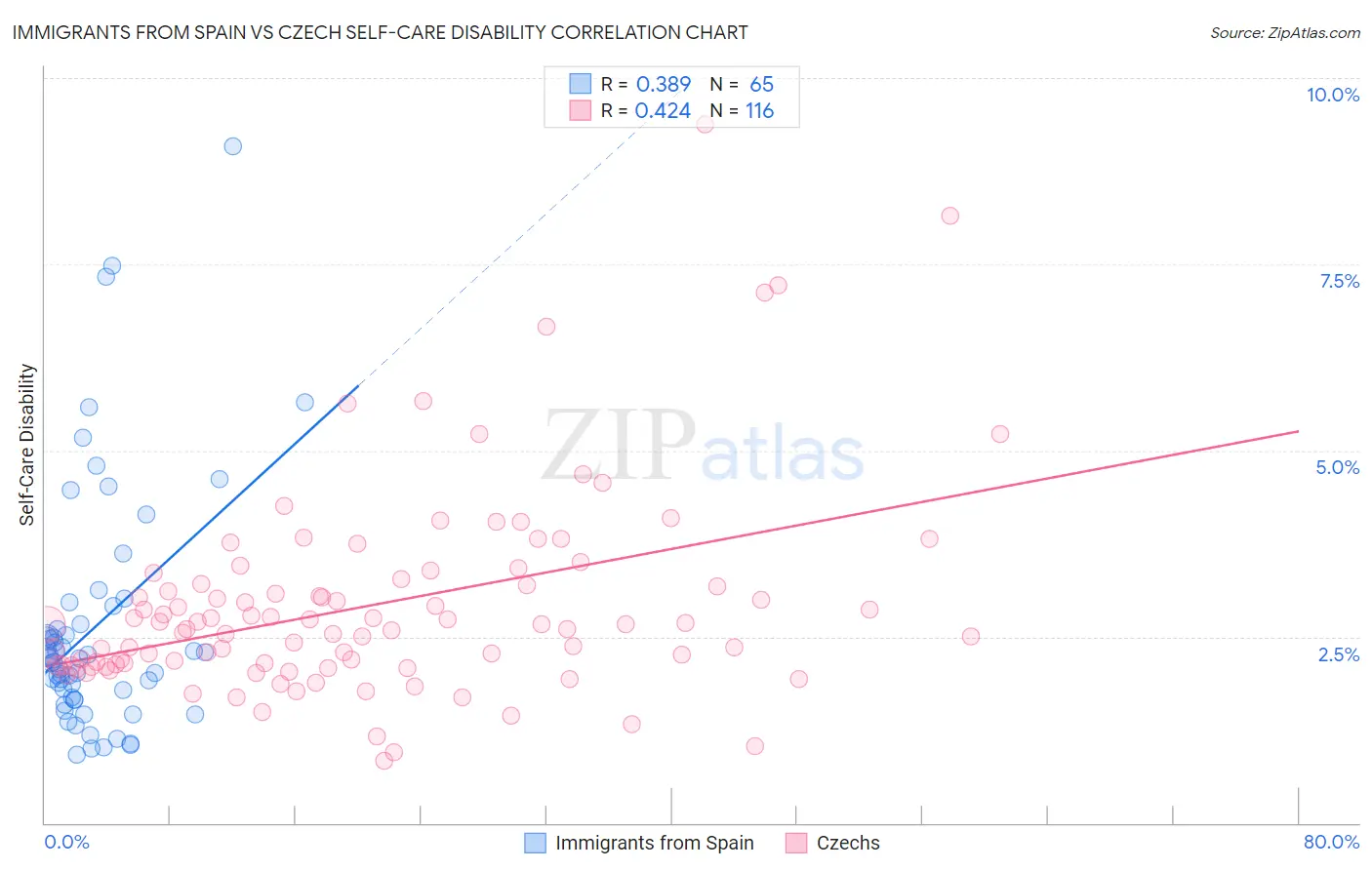 Immigrants from Spain vs Czech Self-Care Disability