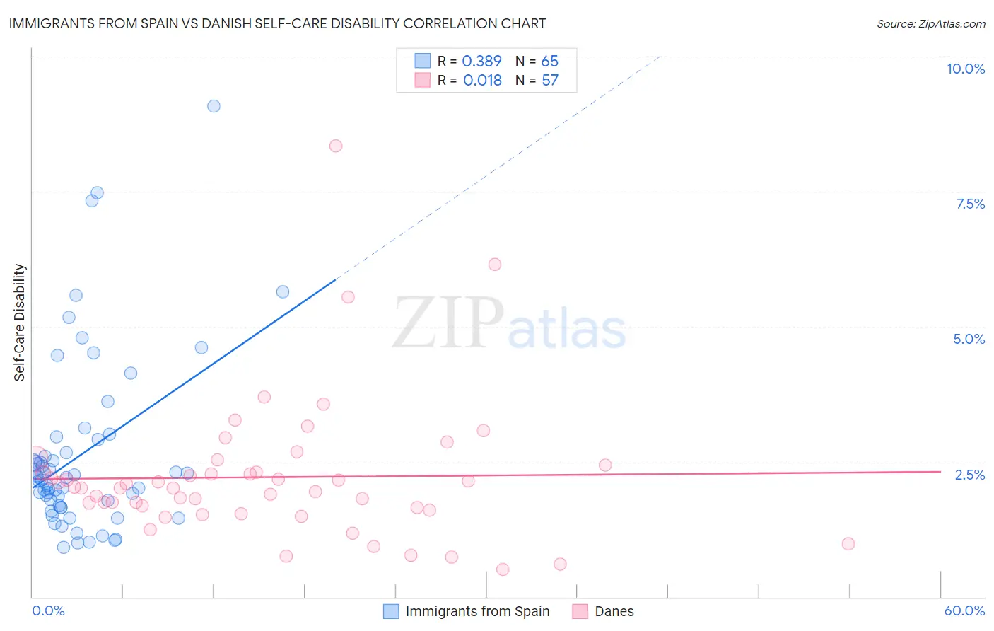 Immigrants from Spain vs Danish Self-Care Disability