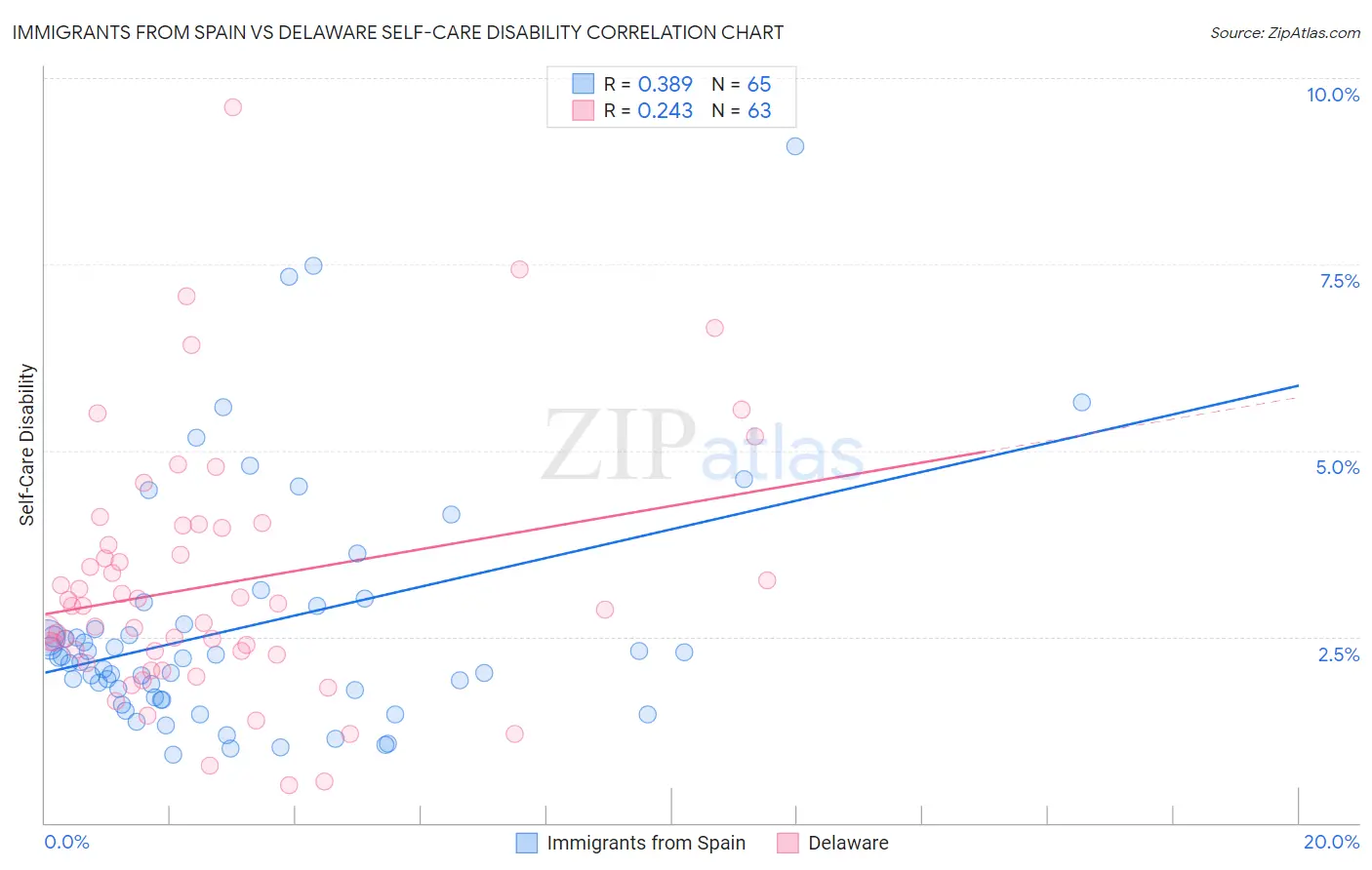 Immigrants from Spain vs Delaware Self-Care Disability