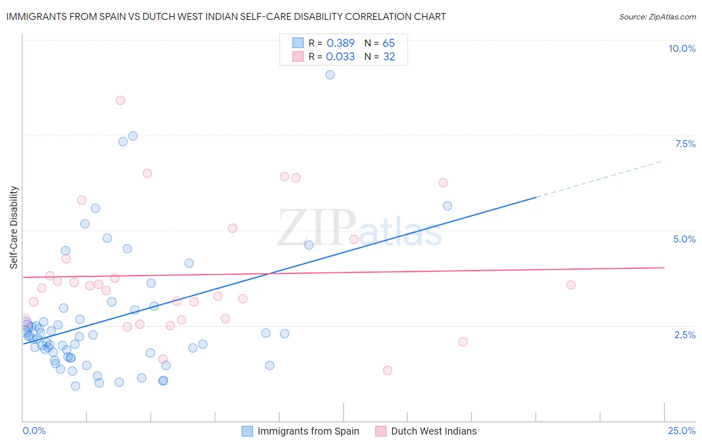 Immigrants from Spain vs Dutch West Indian Self-Care Disability