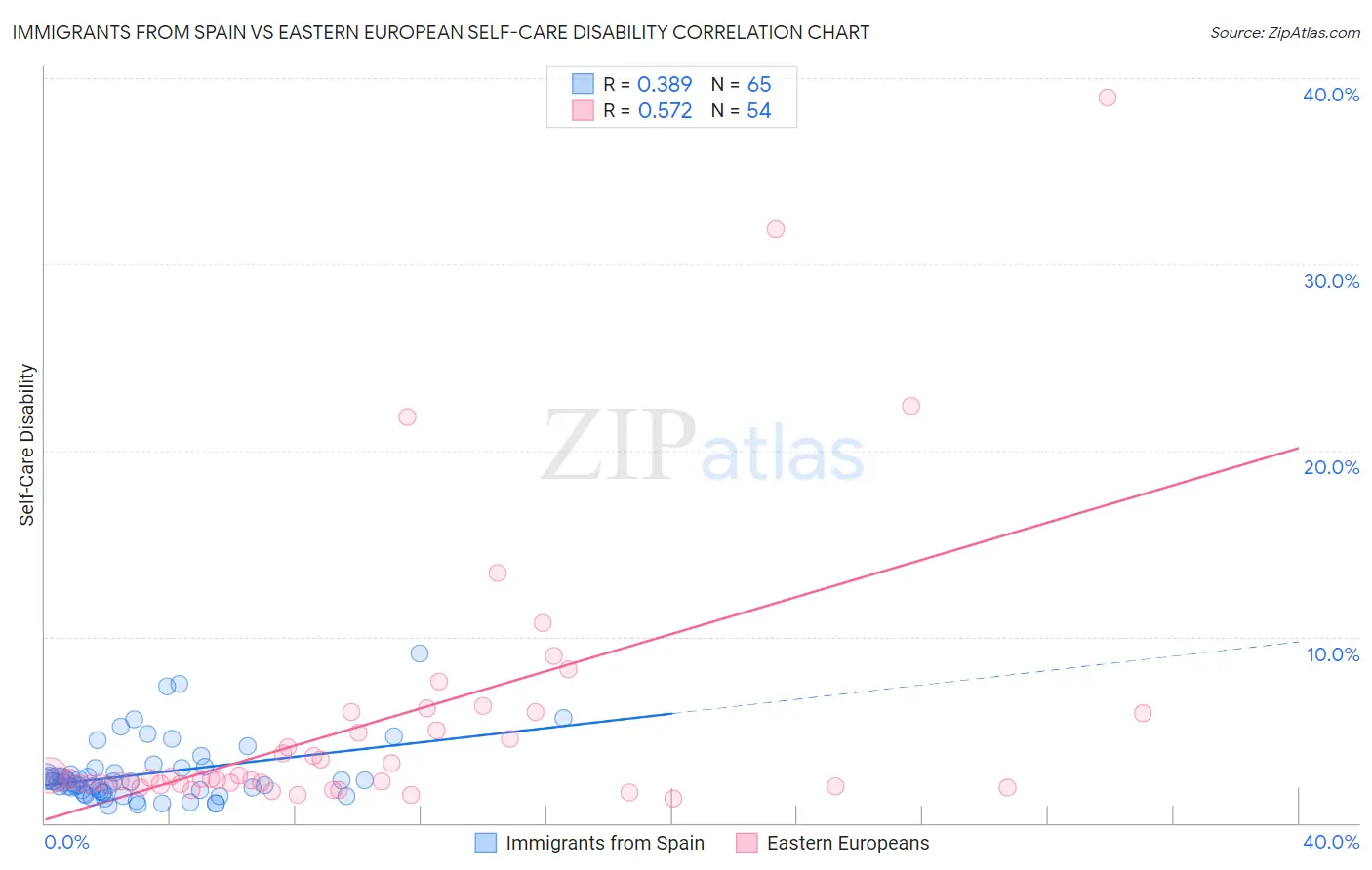 Immigrants from Spain vs Eastern European Self-Care Disability