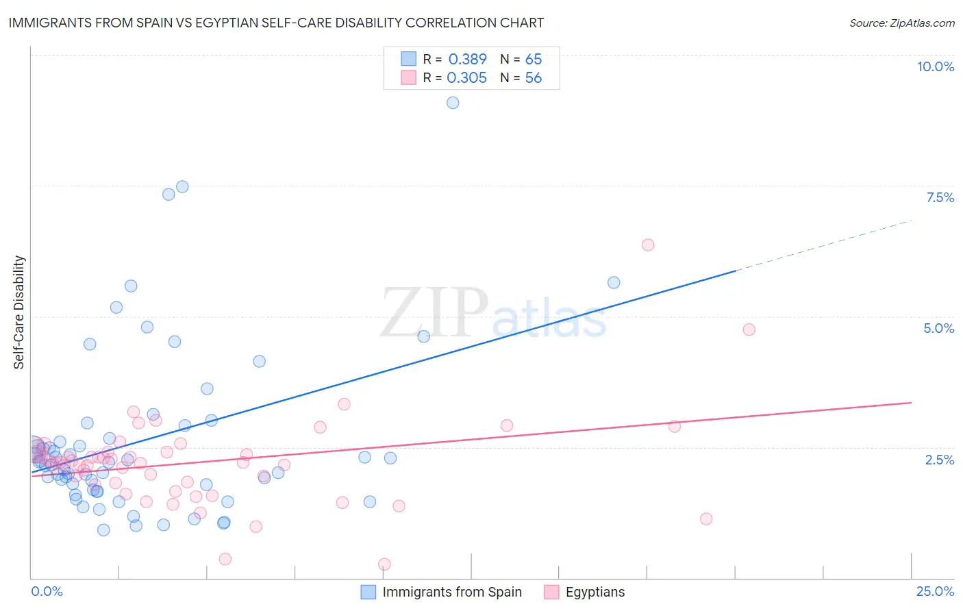 Immigrants from Spain vs Egyptian Self-Care Disability