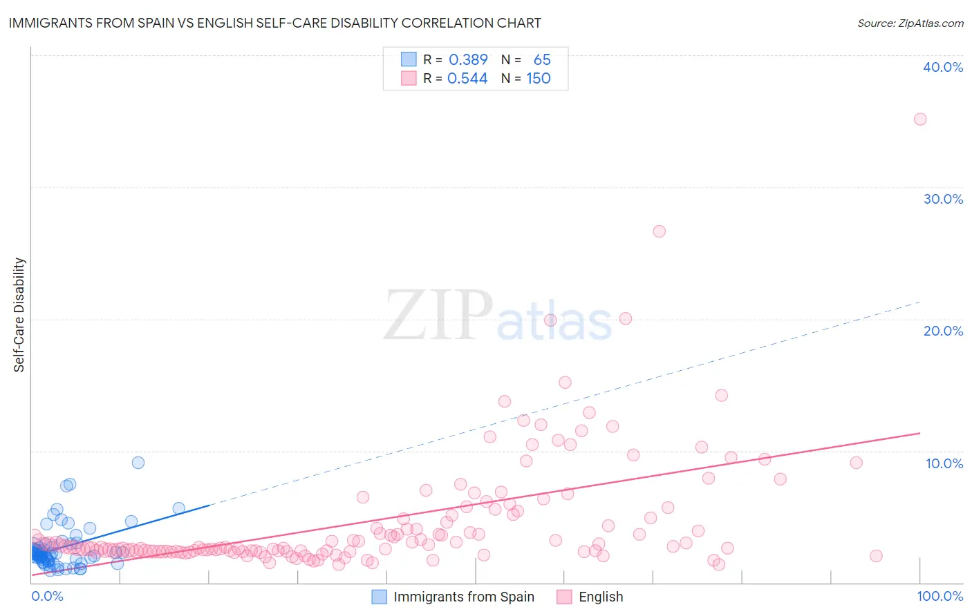 Immigrants from Spain vs English Self-Care Disability