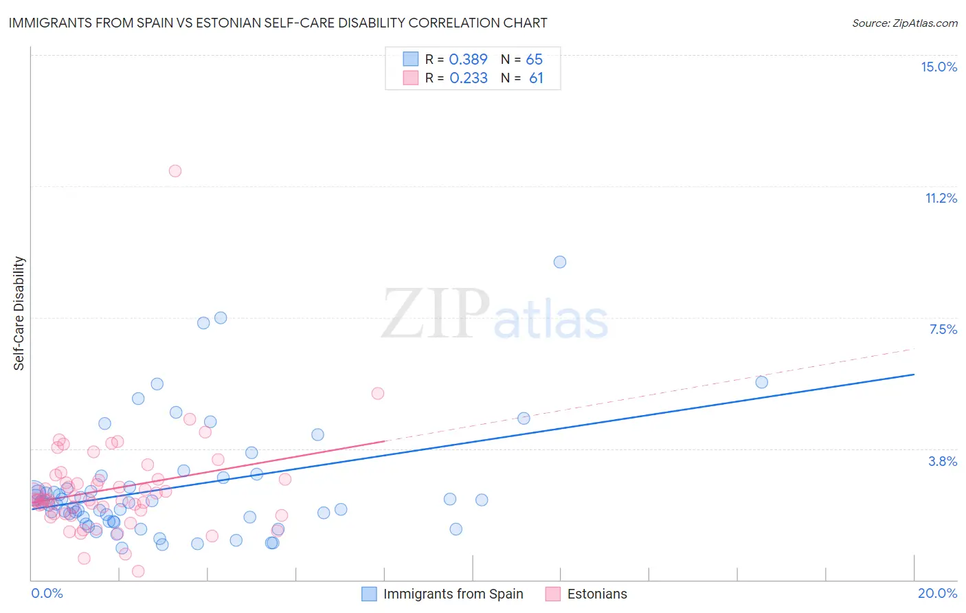 Immigrants from Spain vs Estonian Self-Care Disability