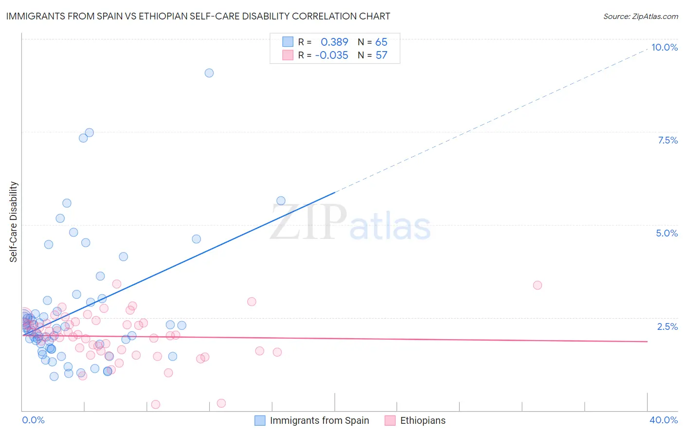 Immigrants from Spain vs Ethiopian Self-Care Disability