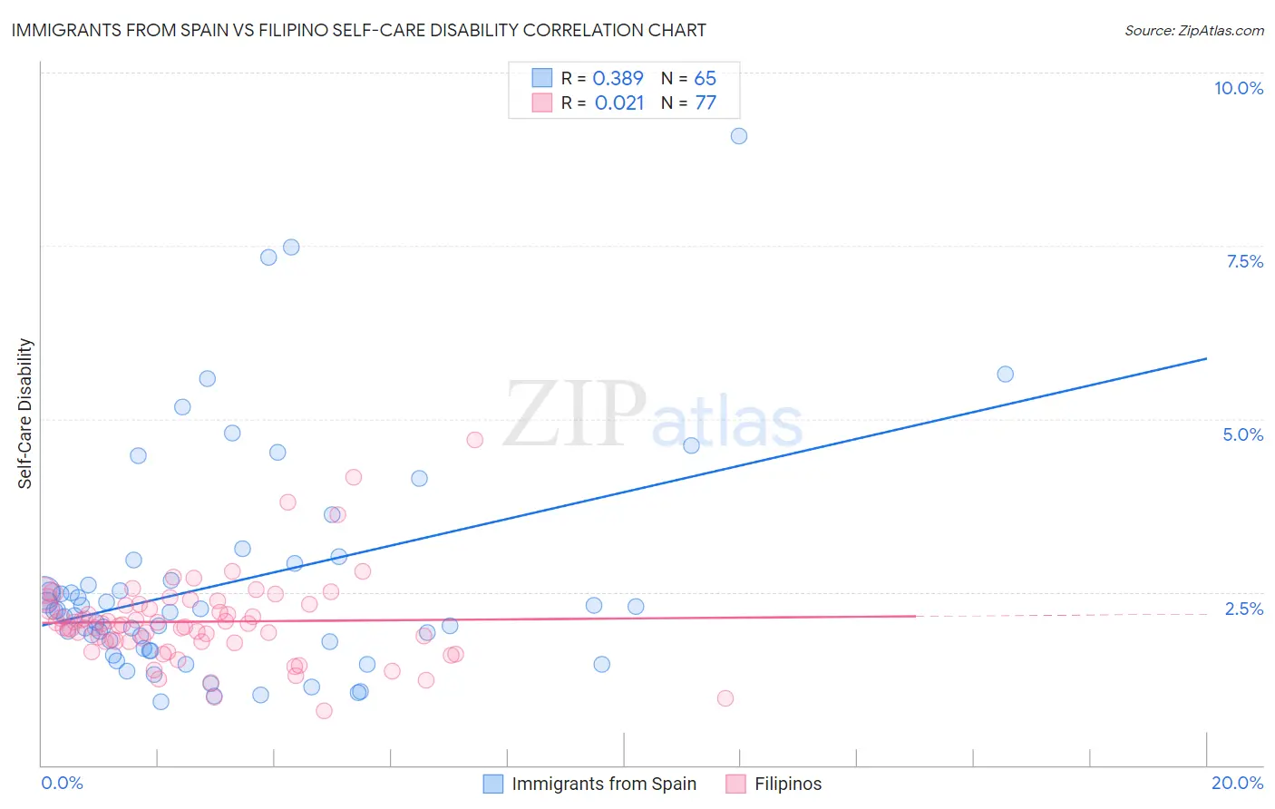Immigrants from Spain vs Filipino Self-Care Disability