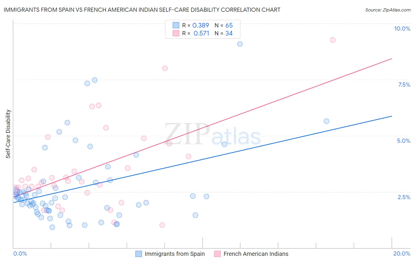 Immigrants from Spain vs French American Indian Self-Care Disability