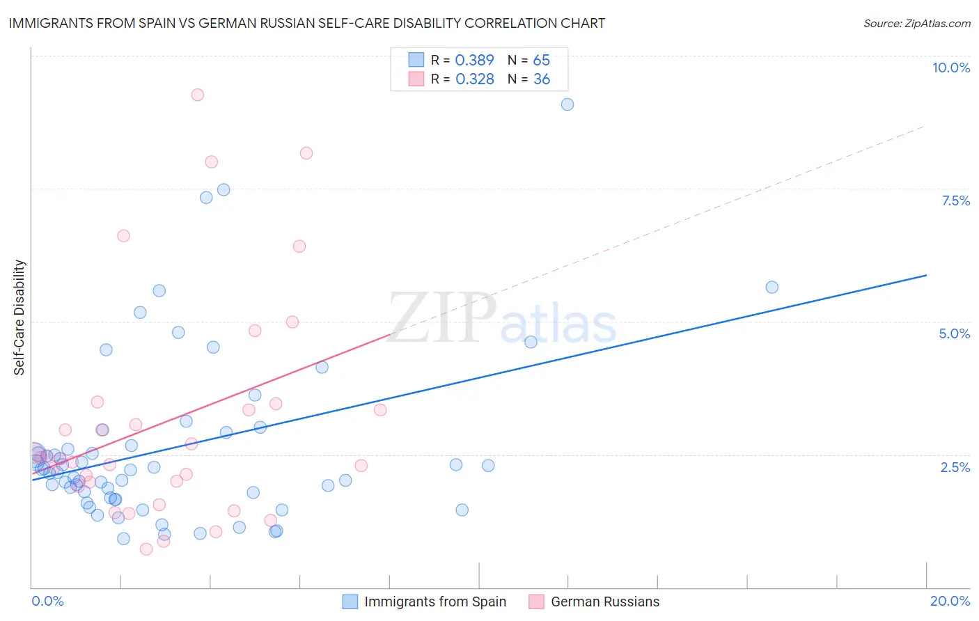 Immigrants from Spain vs German Russian Self-Care Disability