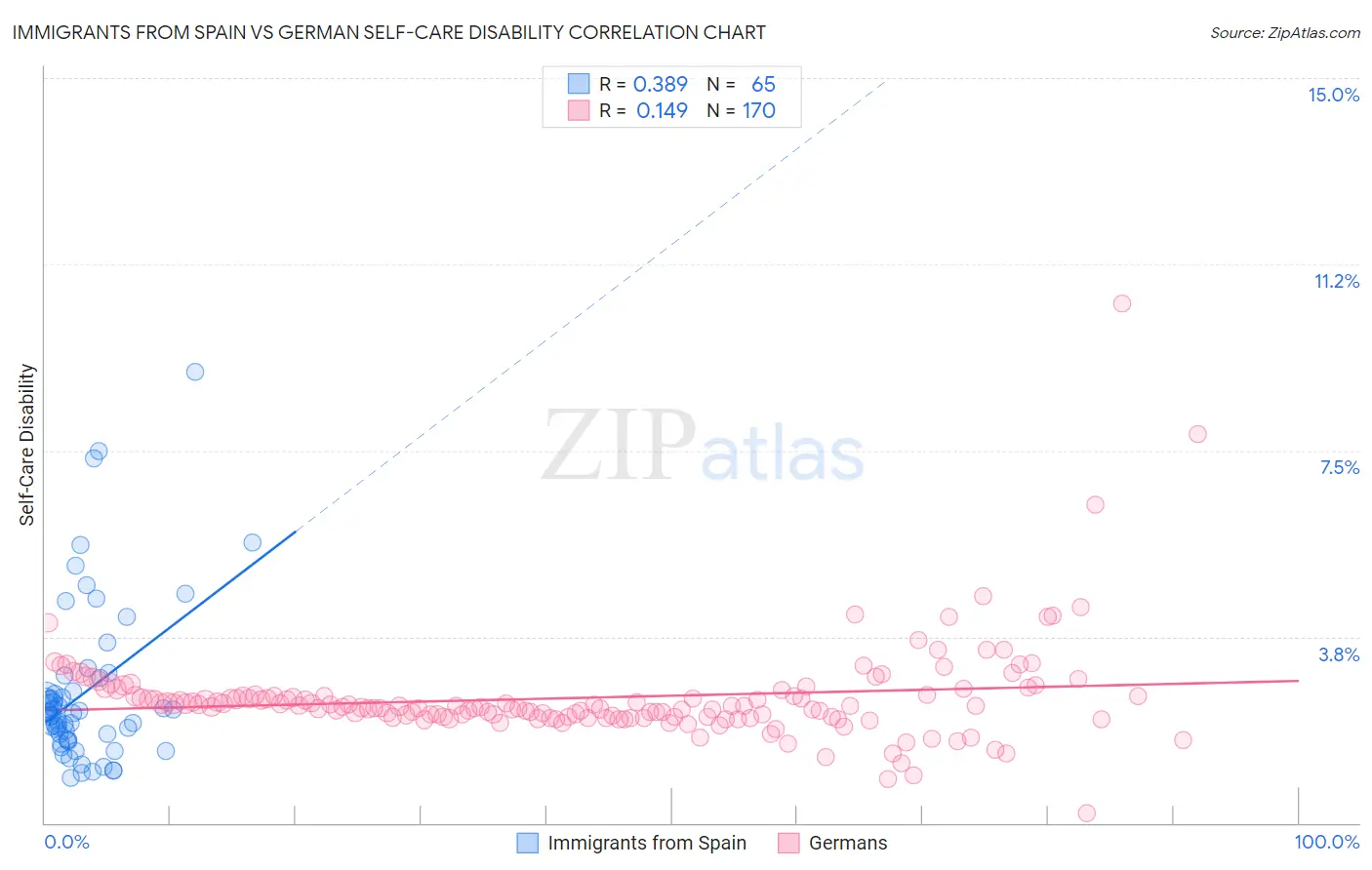 Immigrants from Spain vs German Self-Care Disability