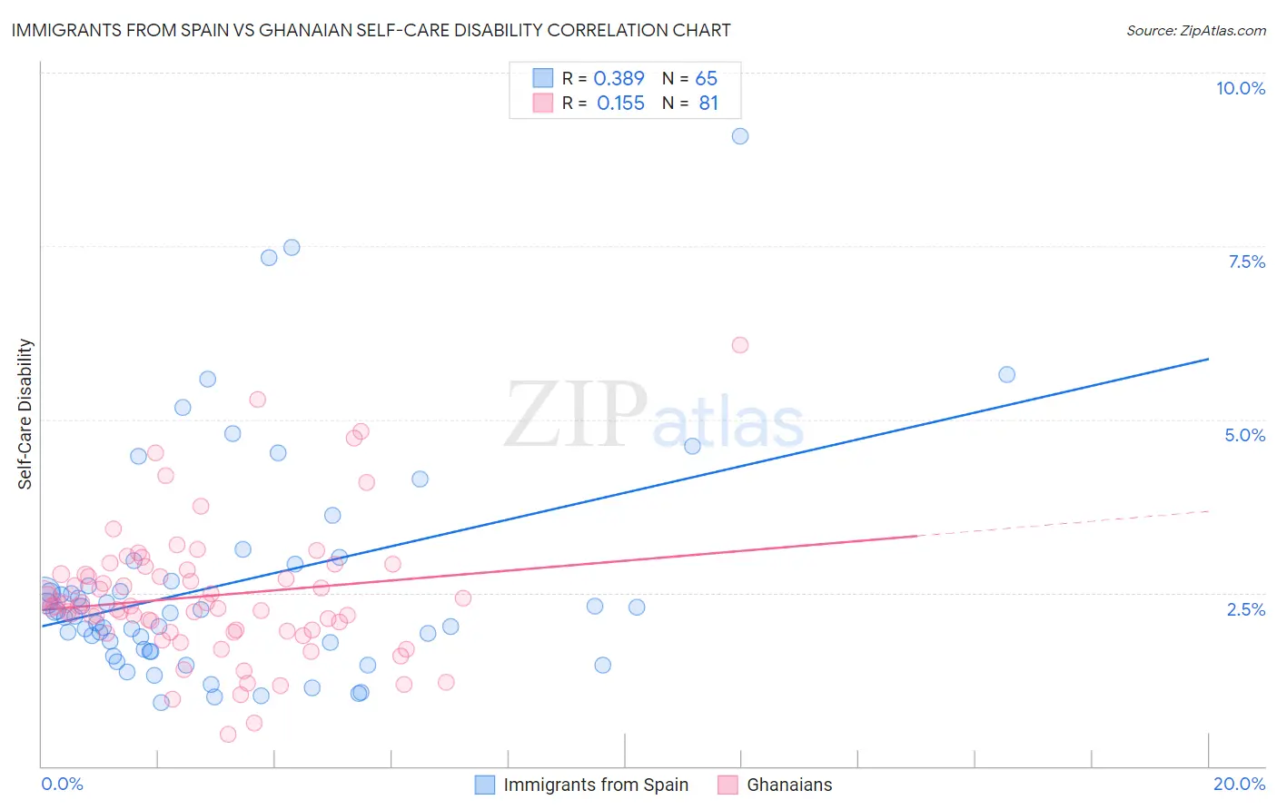 Immigrants from Spain vs Ghanaian Self-Care Disability