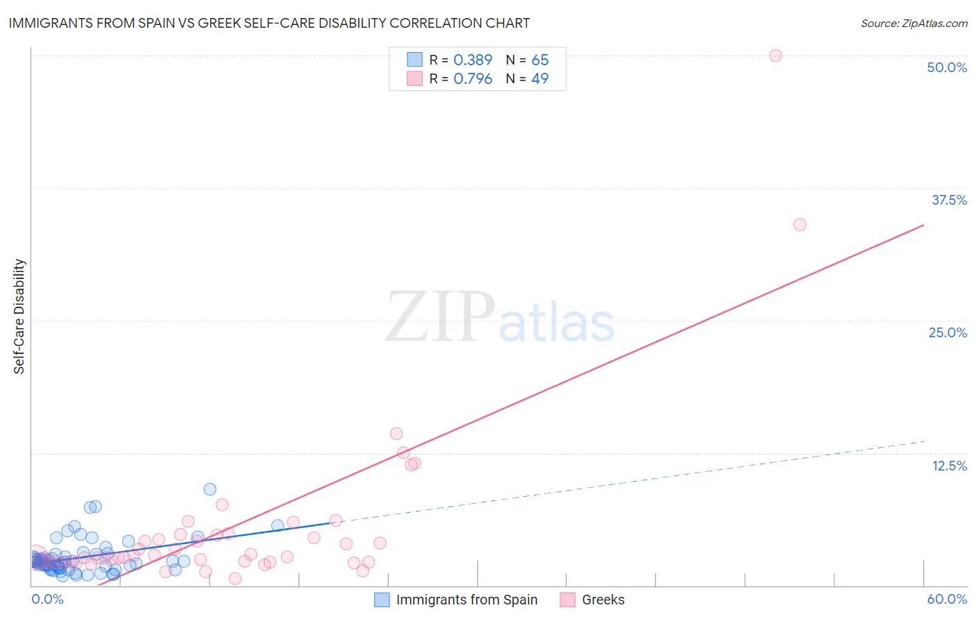 Immigrants from Spain vs Greek Self-Care Disability