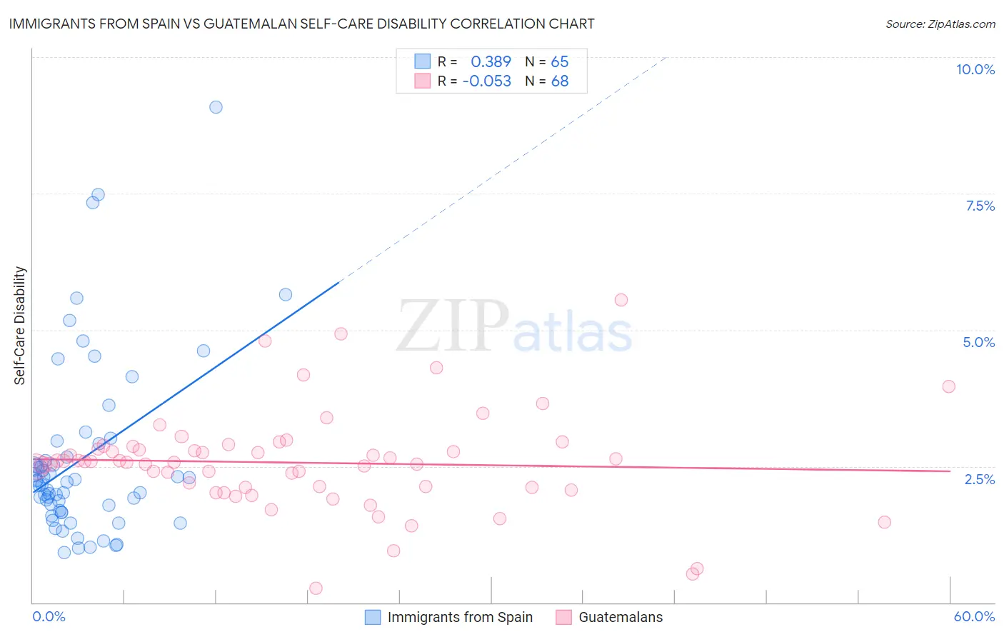 Immigrants from Spain vs Guatemalan Self-Care Disability