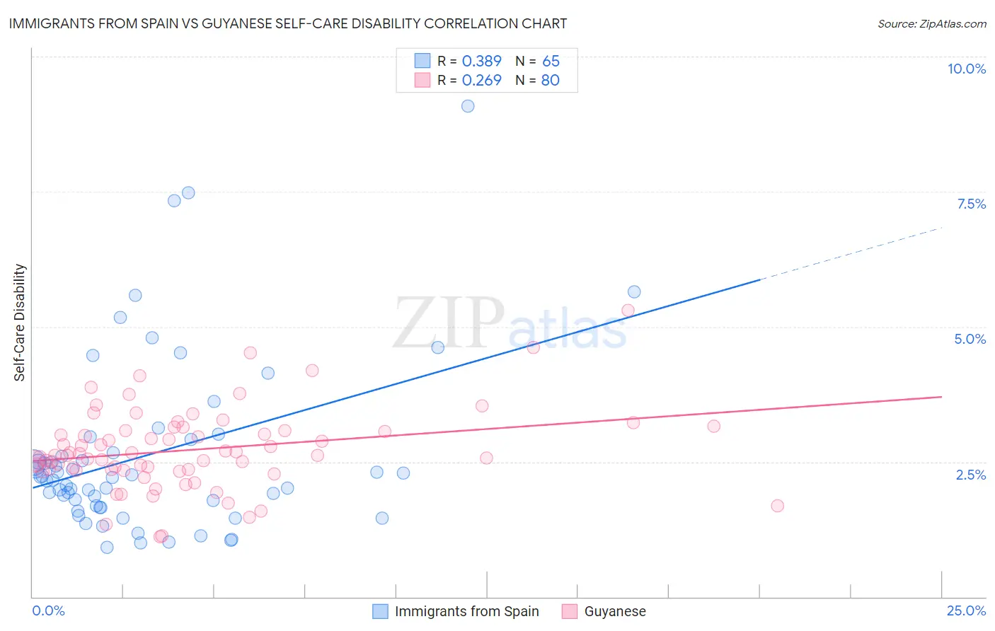 Immigrants from Spain vs Guyanese Self-Care Disability