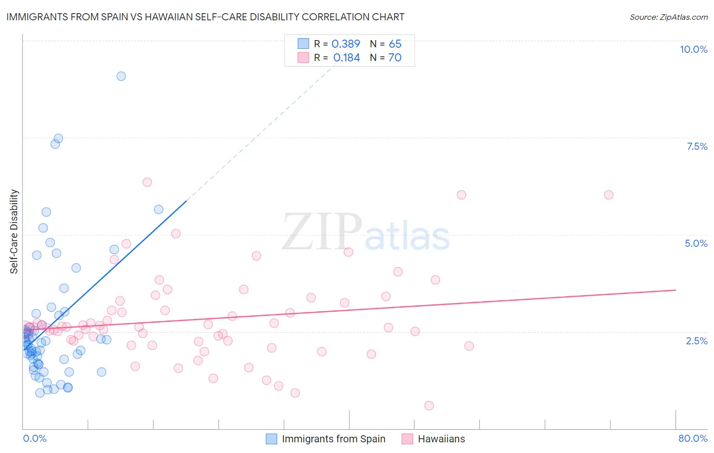 Immigrants from Spain vs Hawaiian Self-Care Disability