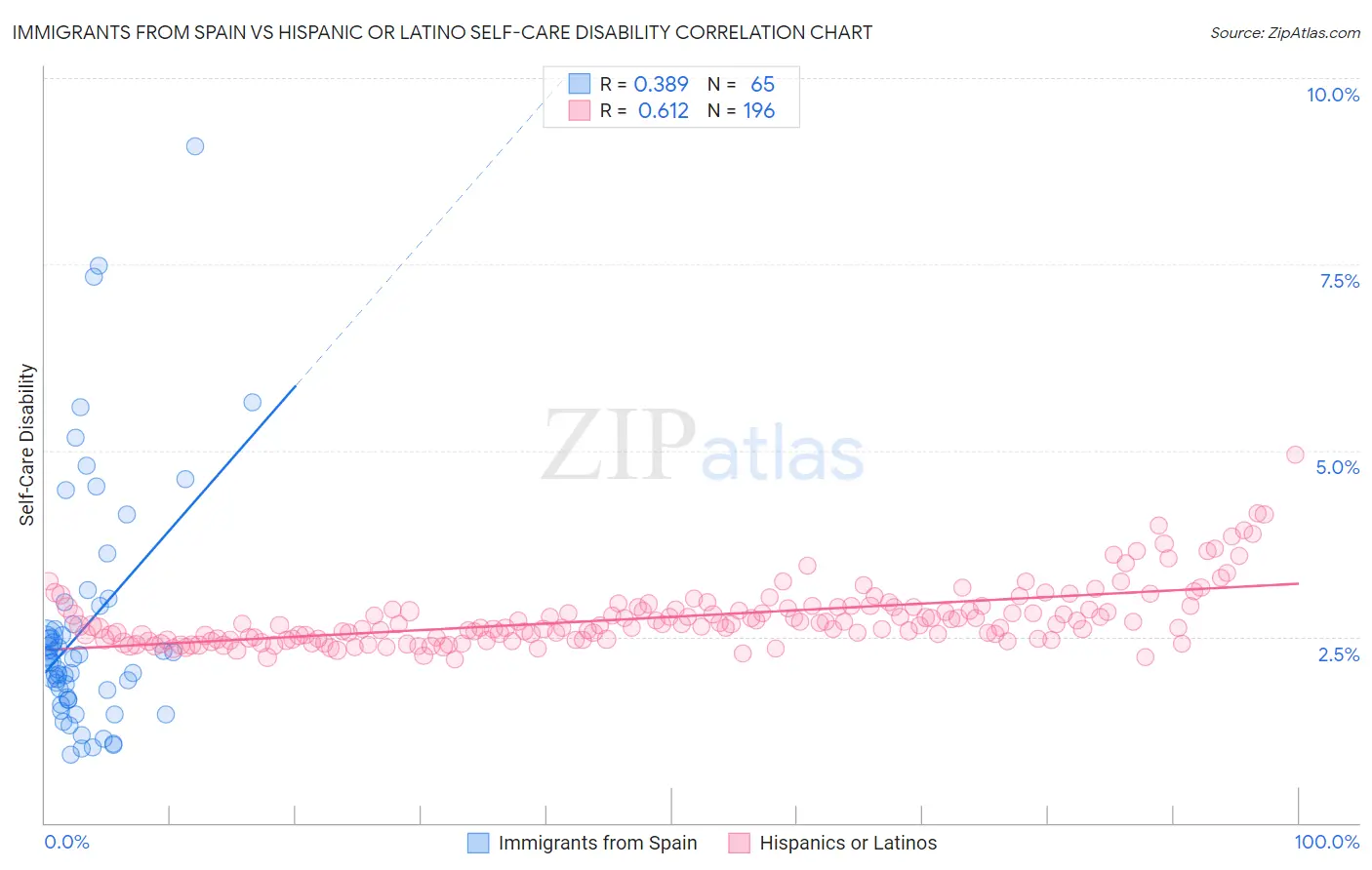 Immigrants from Spain vs Hispanic or Latino Self-Care Disability
