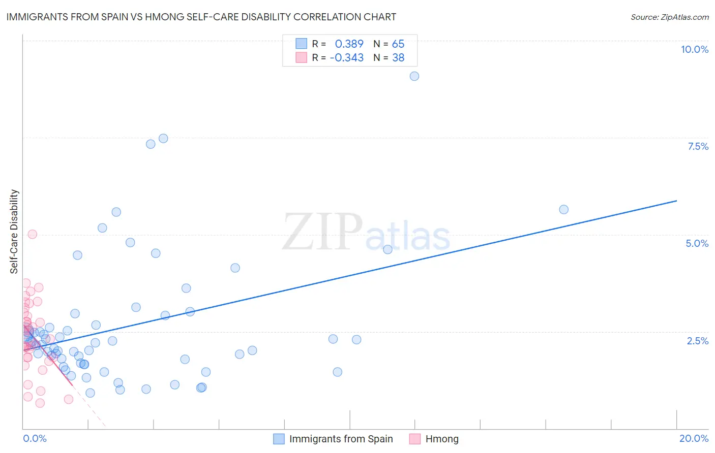 Immigrants from Spain vs Hmong Self-Care Disability