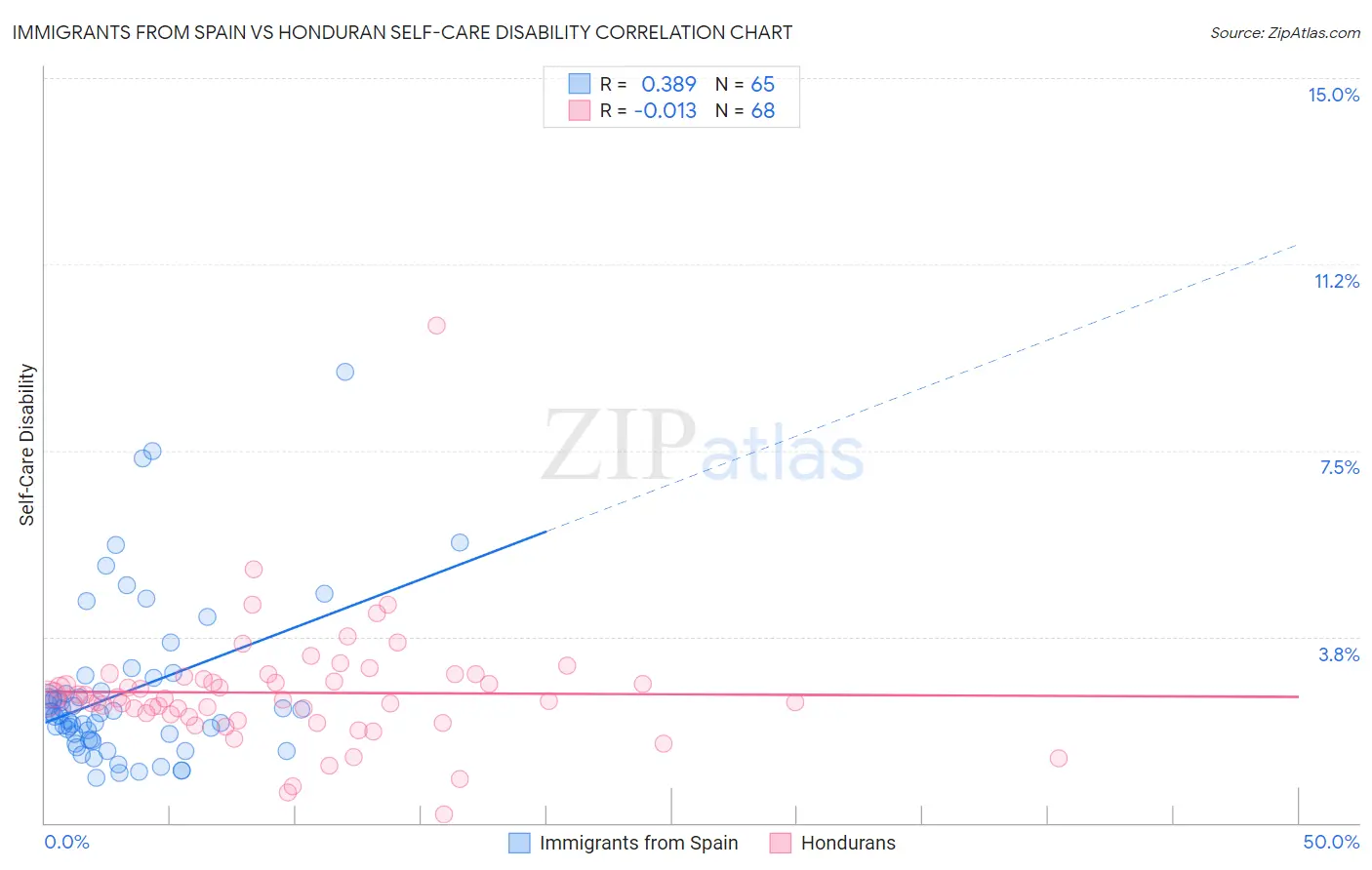 Immigrants from Spain vs Honduran Self-Care Disability