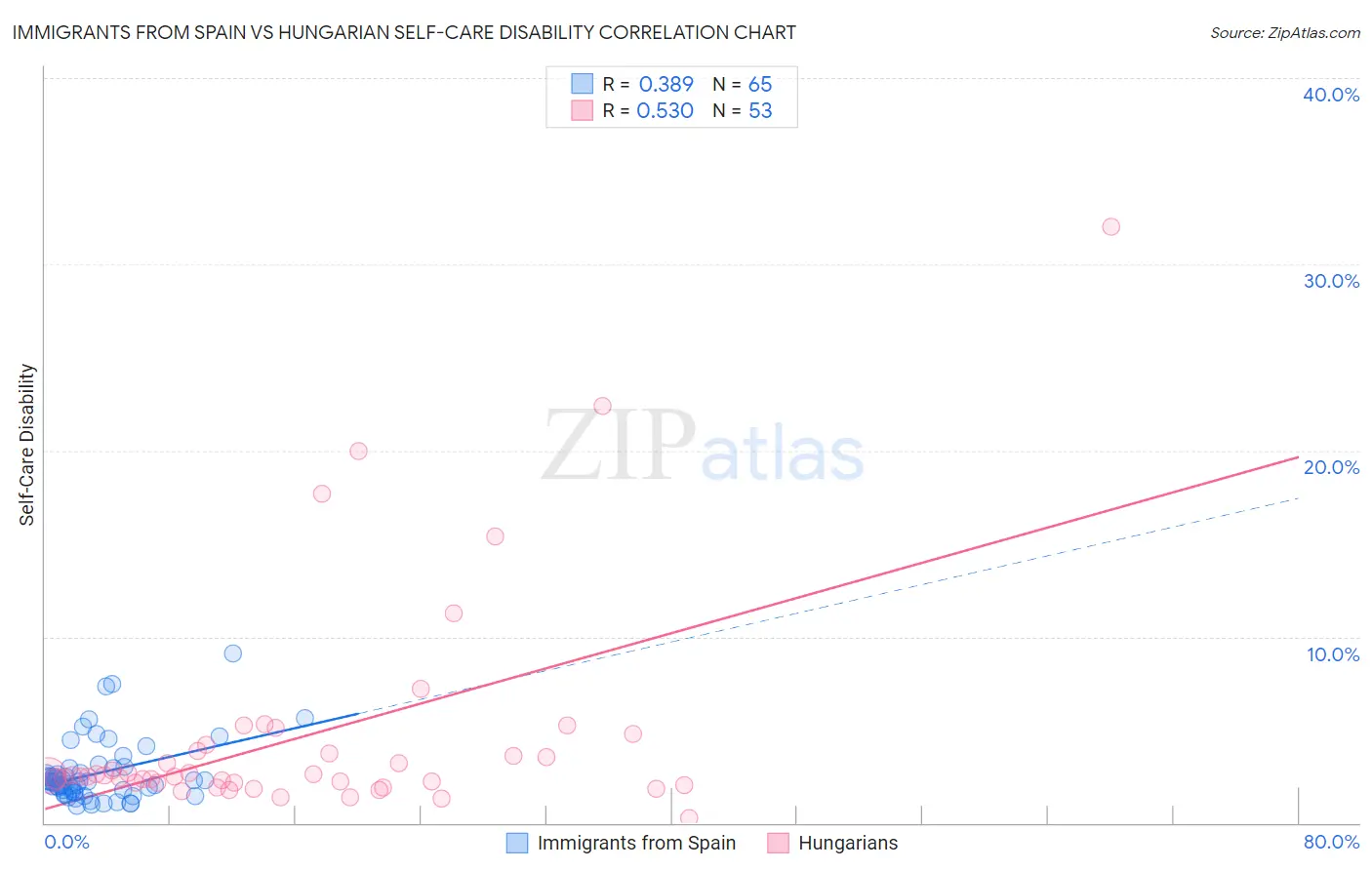 Immigrants from Spain vs Hungarian Self-Care Disability