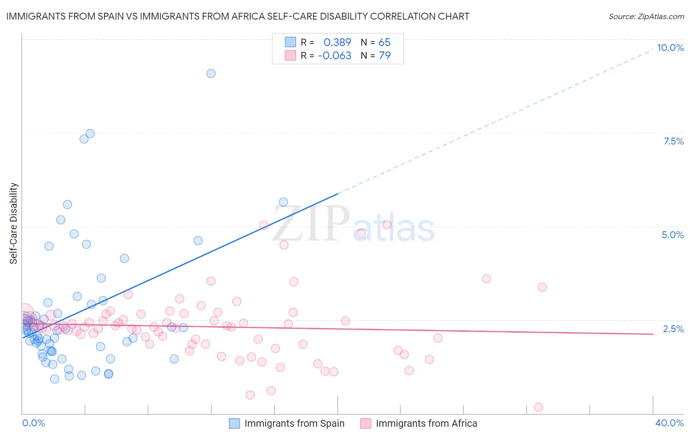 Immigrants from Spain vs Immigrants from Africa Self-Care Disability