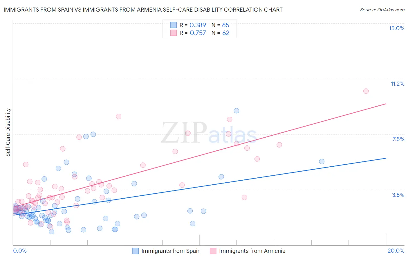 Immigrants from Spain vs Immigrants from Armenia Self-Care Disability