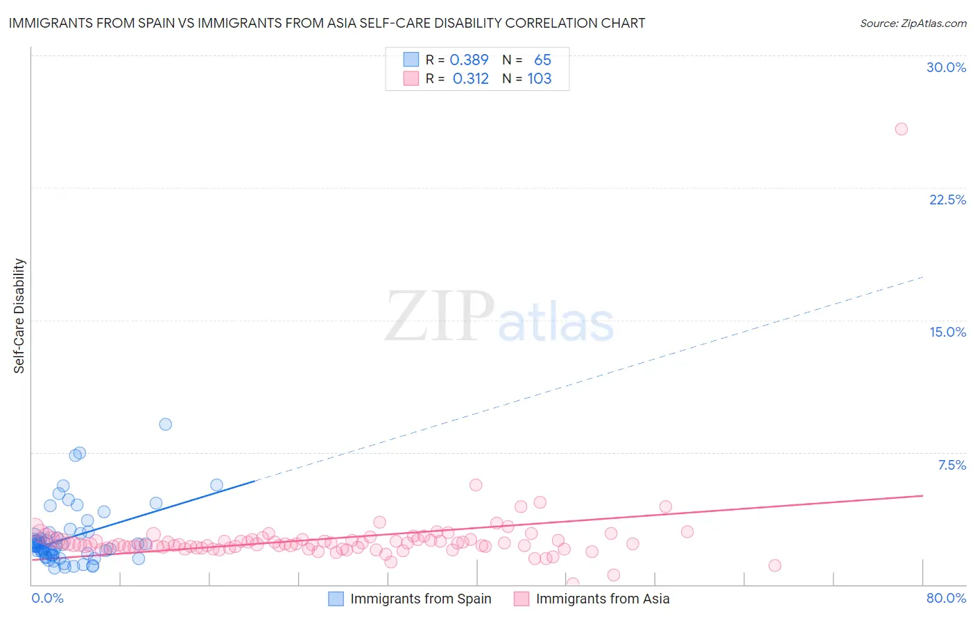 Immigrants from Spain vs Immigrants from Asia Self-Care Disability