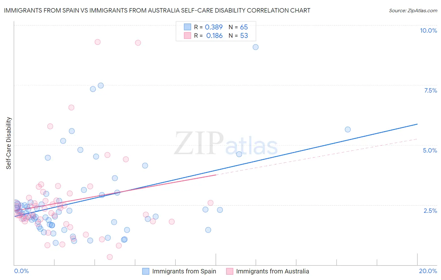 Immigrants from Spain vs Immigrants from Australia Self-Care Disability