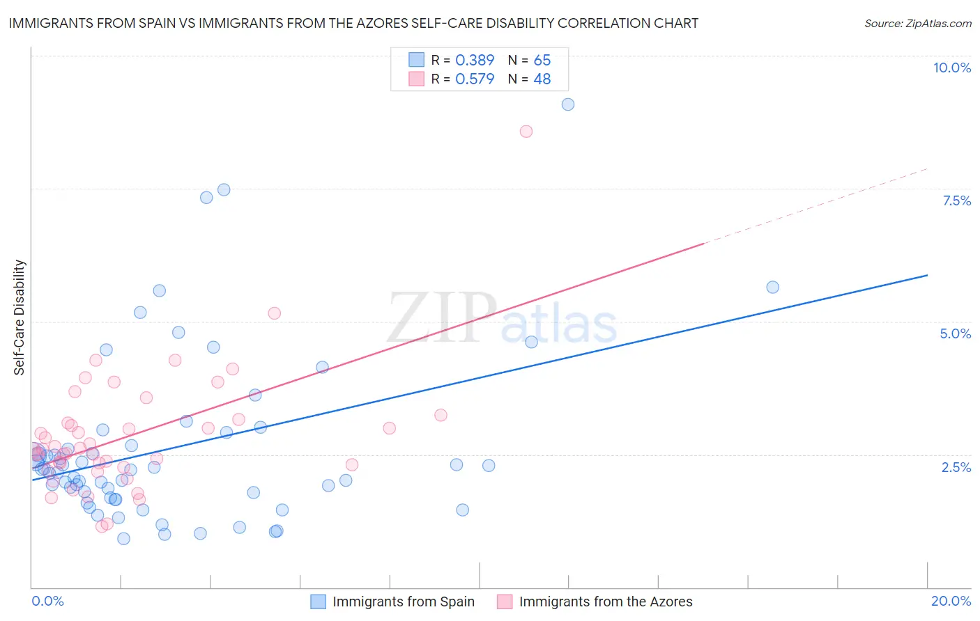 Immigrants from Spain vs Immigrants from the Azores Self-Care Disability