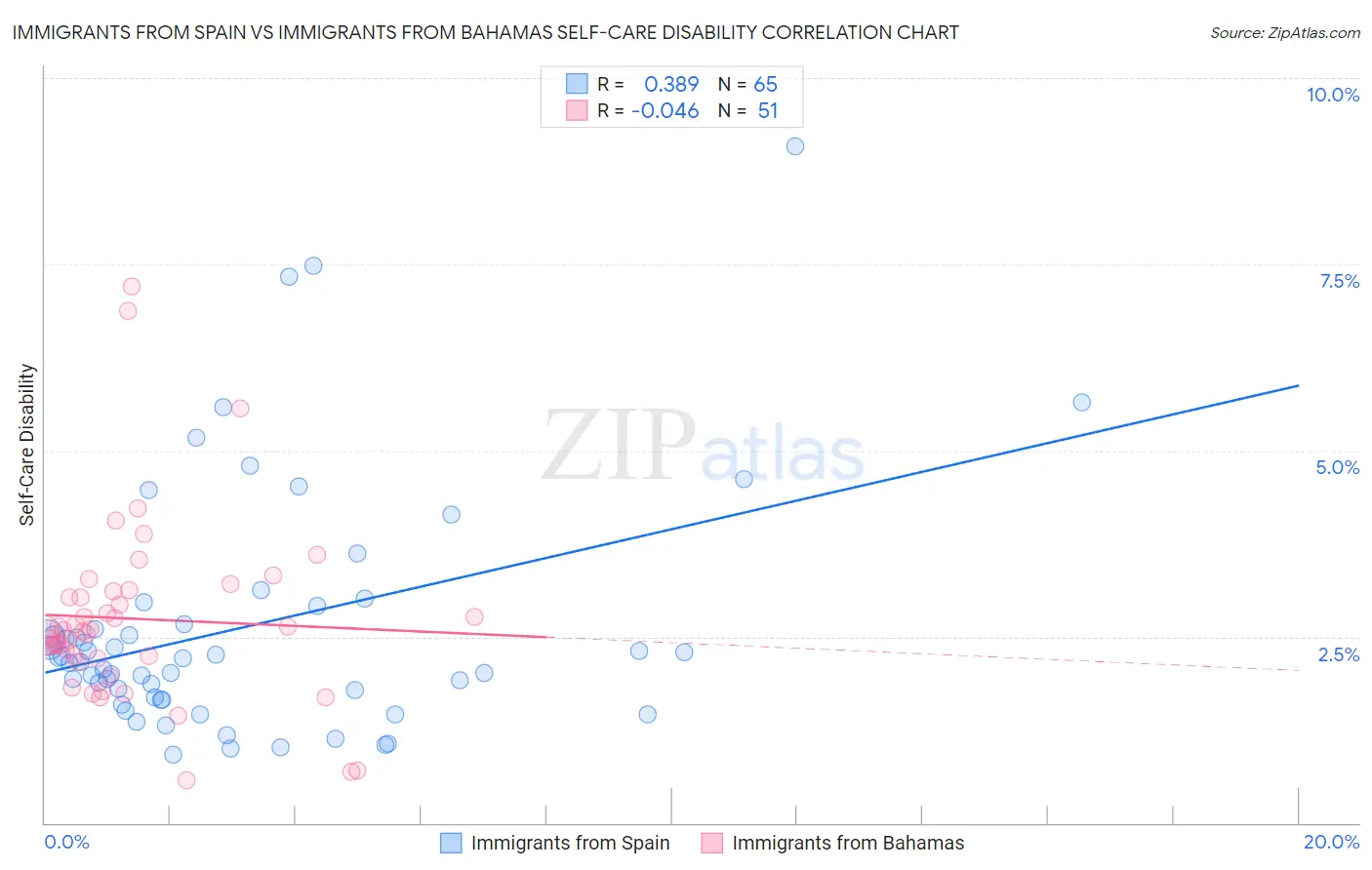 Immigrants from Spain vs Immigrants from Bahamas Self-Care Disability