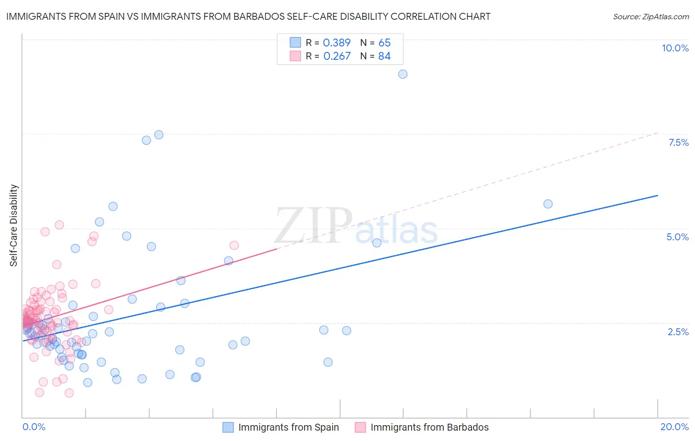 Immigrants from Spain vs Immigrants from Barbados Self-Care Disability