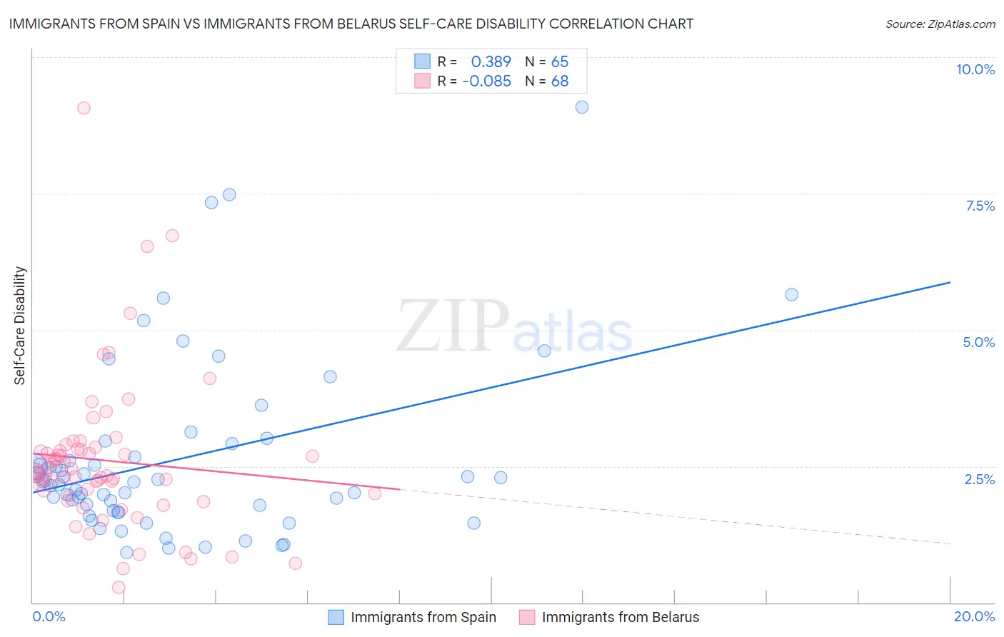 Immigrants from Spain vs Immigrants from Belarus Self-Care Disability