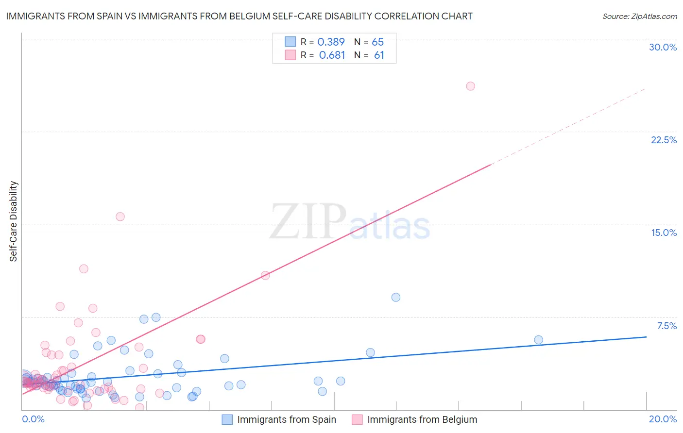Immigrants from Spain vs Immigrants from Belgium Self-Care Disability