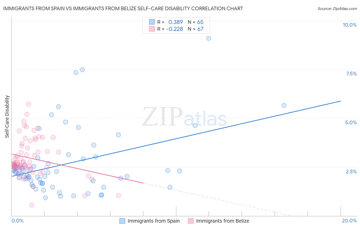 Immigrants from Spain vs Immigrants from Belize Self-Care Disability