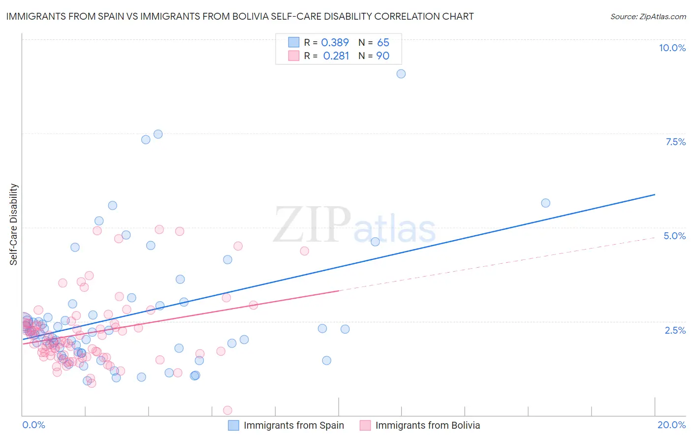 Immigrants from Spain vs Immigrants from Bolivia Self-Care Disability
