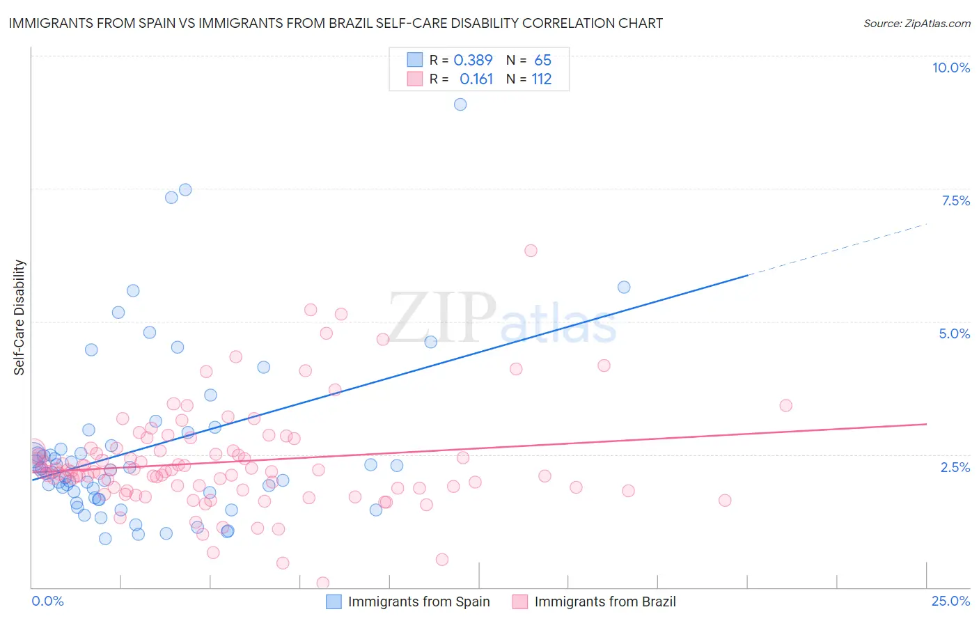 Immigrants from Spain vs Immigrants from Brazil Self-Care Disability