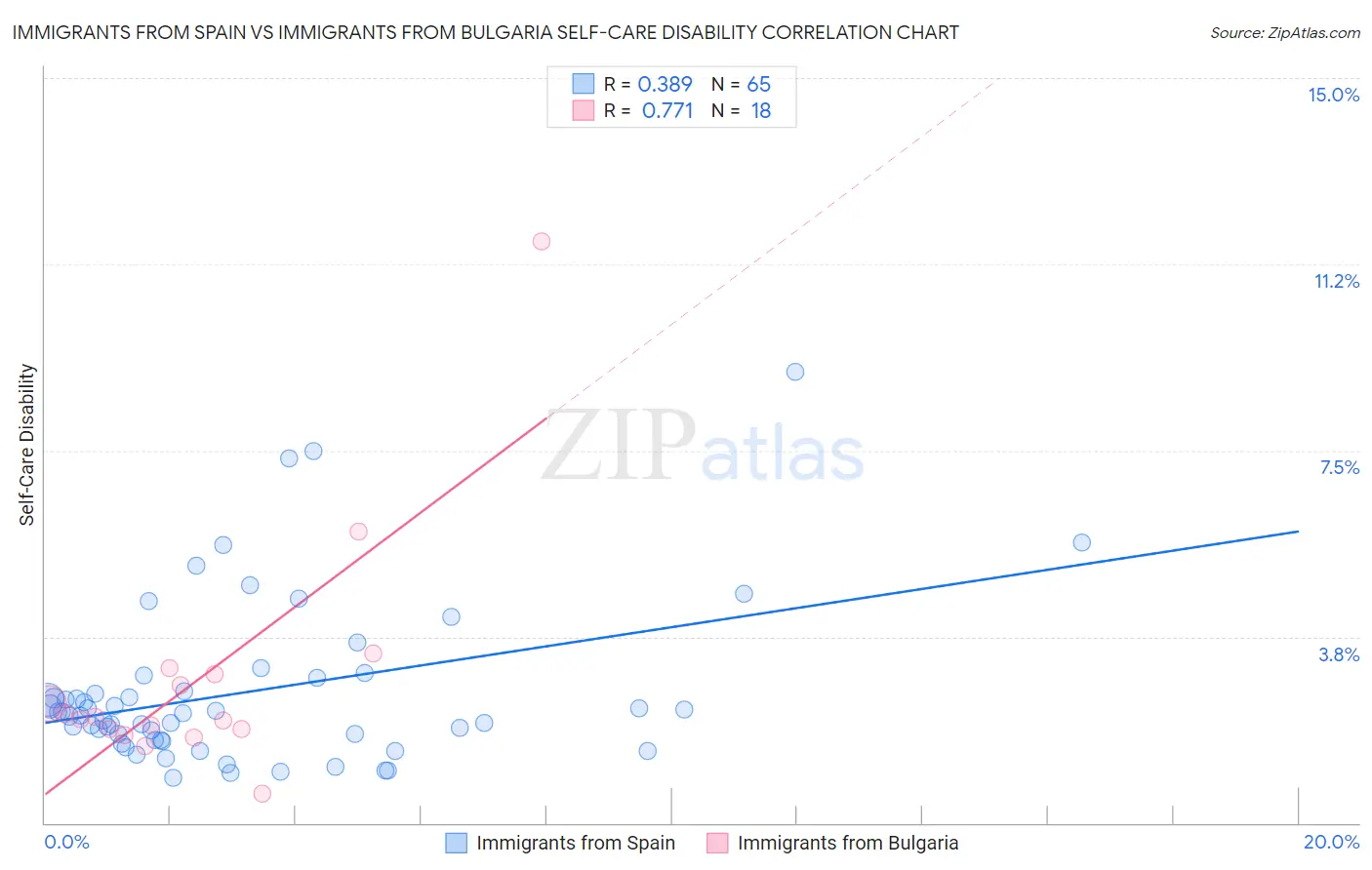 Immigrants from Spain vs Immigrants from Bulgaria Self-Care Disability