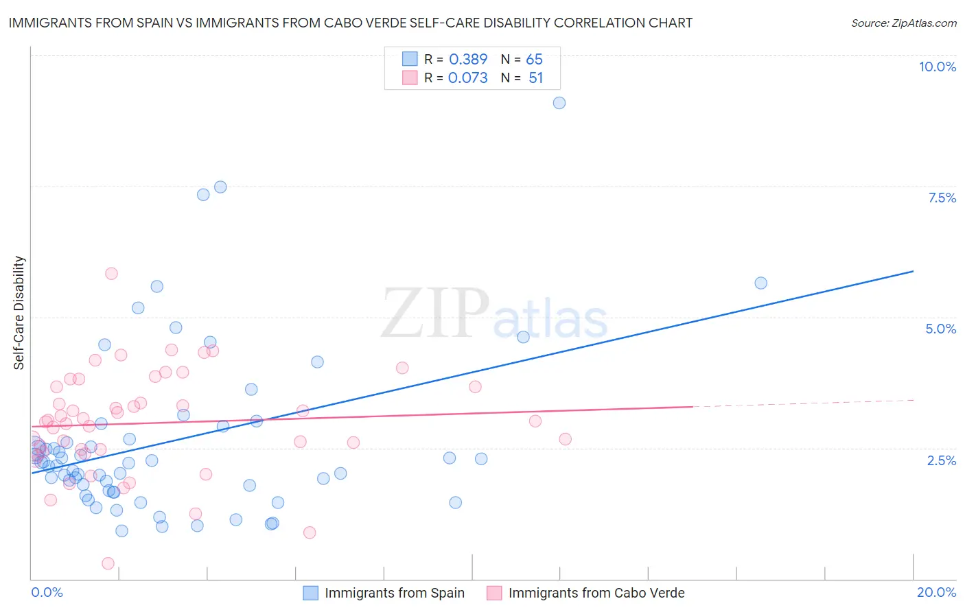 Immigrants from Spain vs Immigrants from Cabo Verde Self-Care Disability