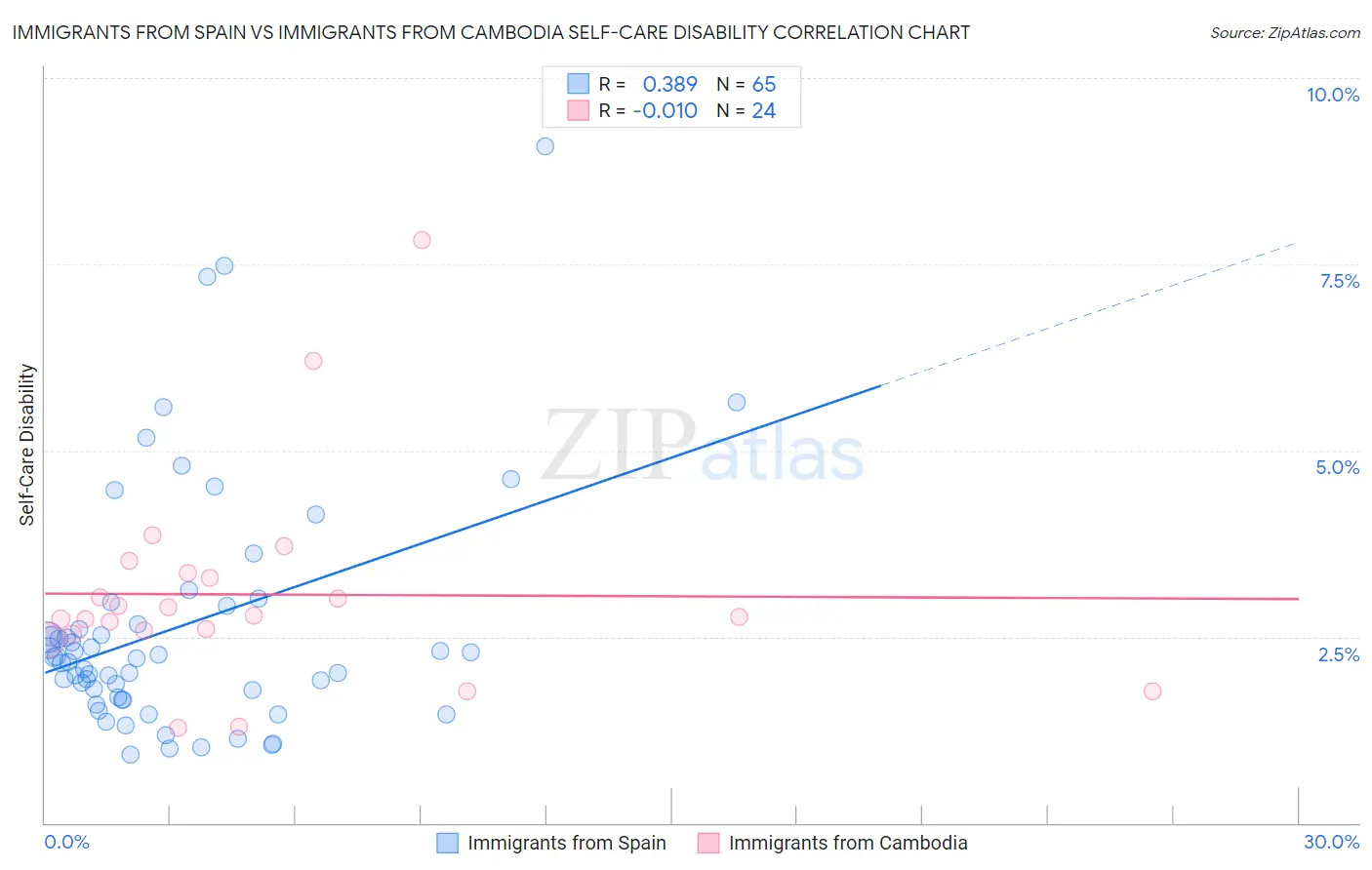 Immigrants from Spain vs Immigrants from Cambodia Self-Care Disability