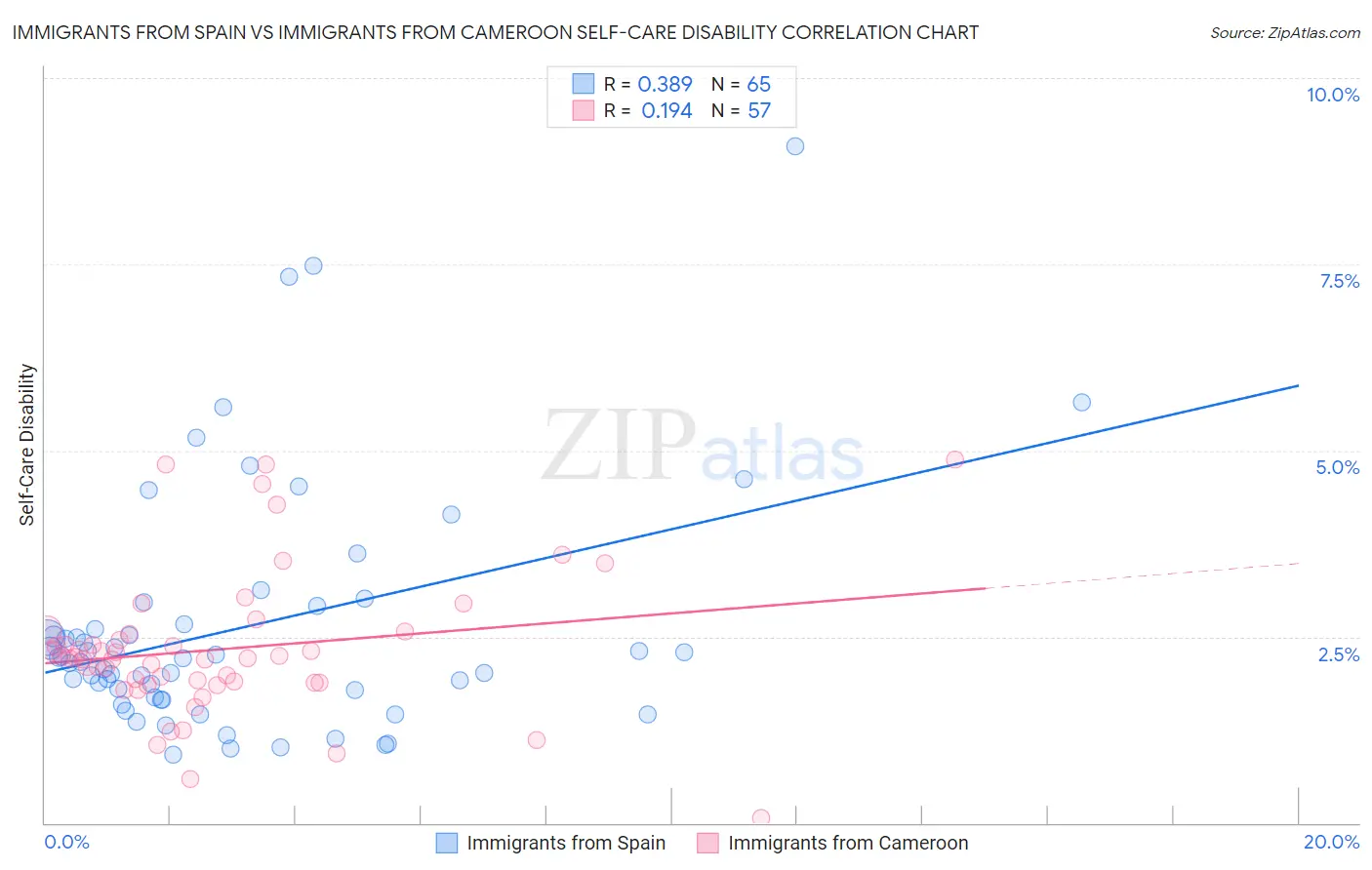 Immigrants from Spain vs Immigrants from Cameroon Self-Care Disability