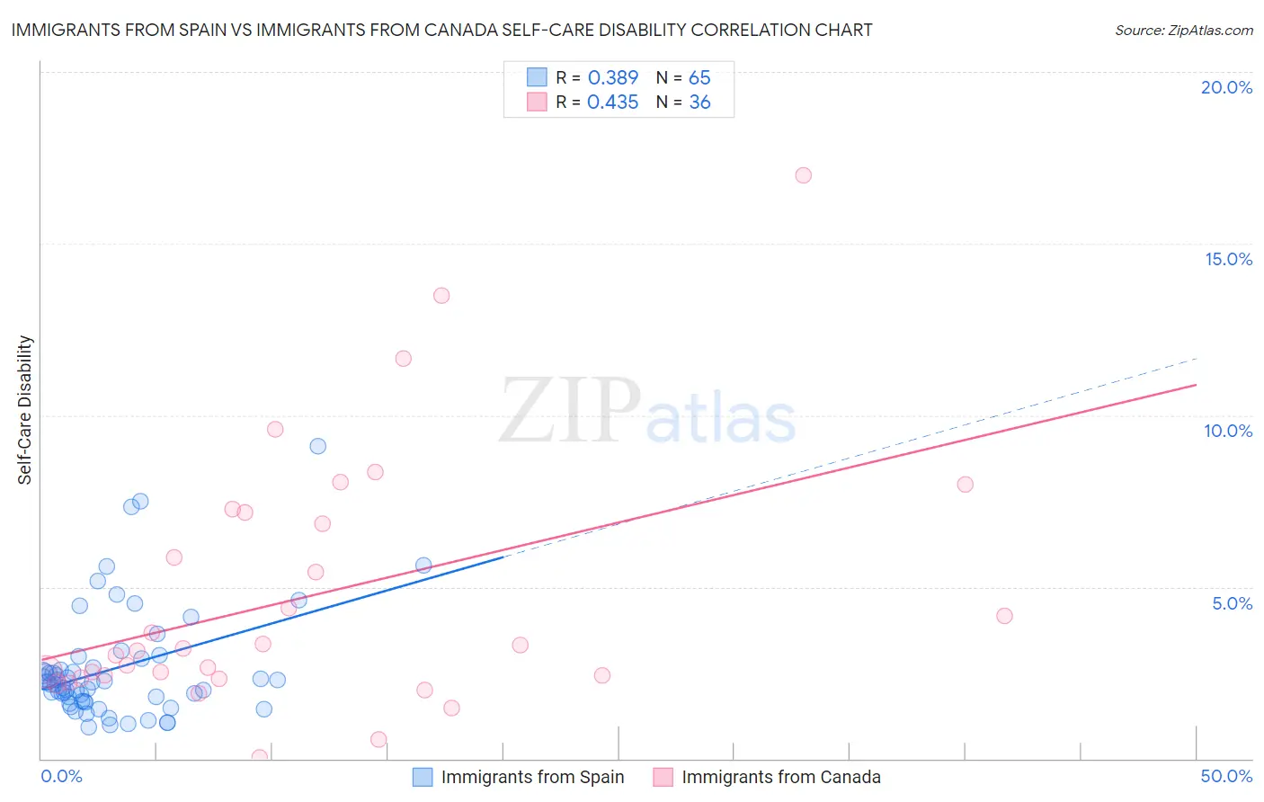 Immigrants from Spain vs Immigrants from Canada Self-Care Disability